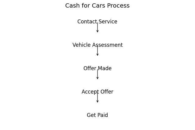 a diagram of a car process